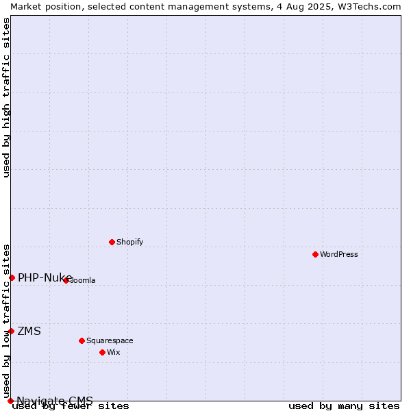 Market position of PHP-Nuke vs. ZMS vs. Navigate CMS