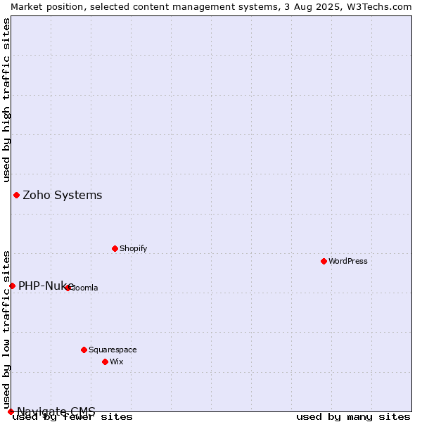 Market position of Zoho Systems vs. PHP-Nuke vs. Navigate CMS