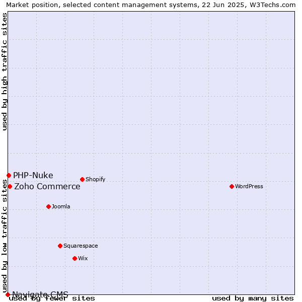 Market position of Zoho Commerce vs. PHP-Nuke vs. Navigate CMS