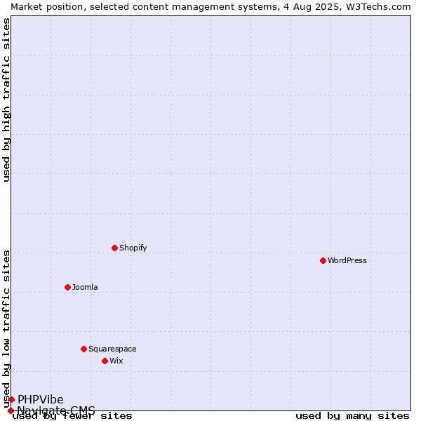 Market position of PHPVibe vs. Navigate CMS