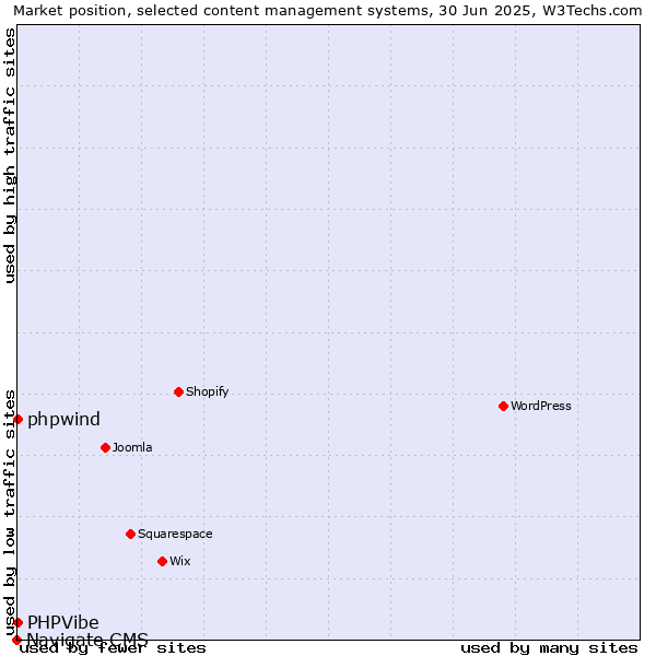 Market position of phpwind vs. PHPVibe vs. Navigate CMS