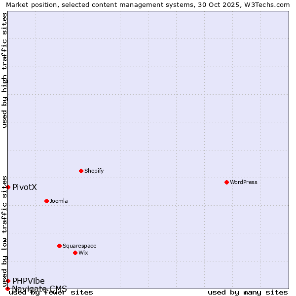 Market position of PivotX vs. PHPVibe vs. Navigate CMS