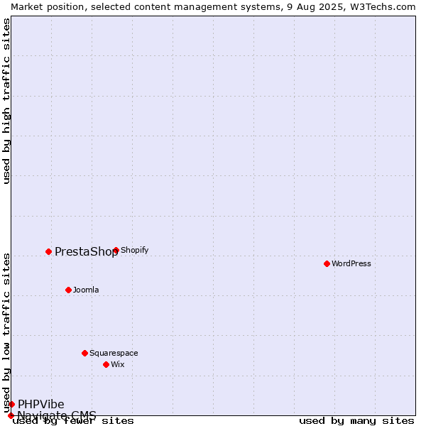 Market position of PrestaShop vs. PHPVibe vs. Navigate CMS
