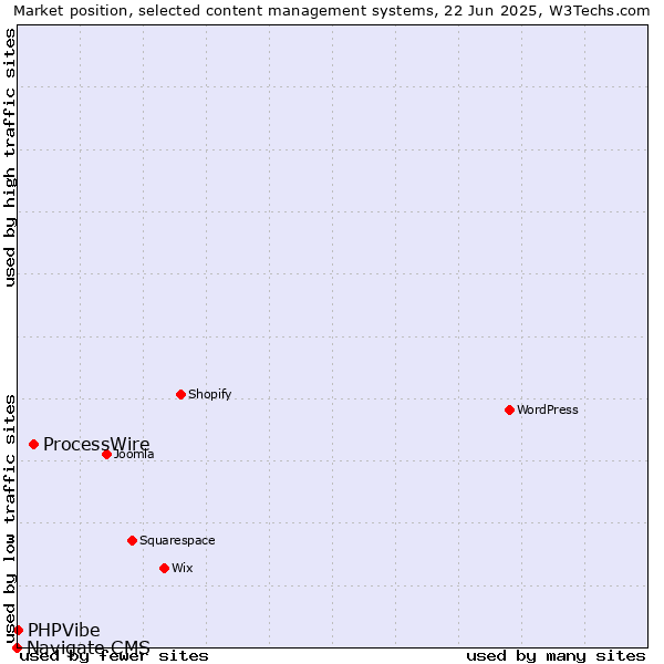 Market position of ProcessWire vs. PHPVibe vs. Navigate CMS