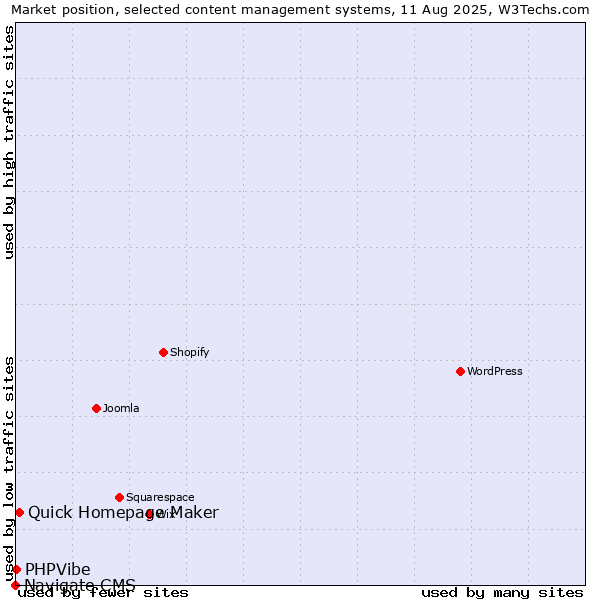 Market position of Quick Homepage Maker vs. PHPVibe vs. Navigate CMS
