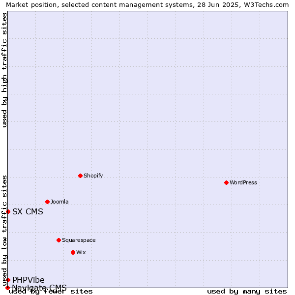 Market position of SX CMS vs. PHPVibe vs. Navigate CMS
