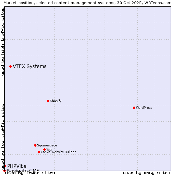 Market position of VTEX Systems vs. PHPVibe vs. Navigate CMS