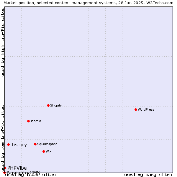 Market position of Tistory vs. PHPVibe vs. Navigate CMS