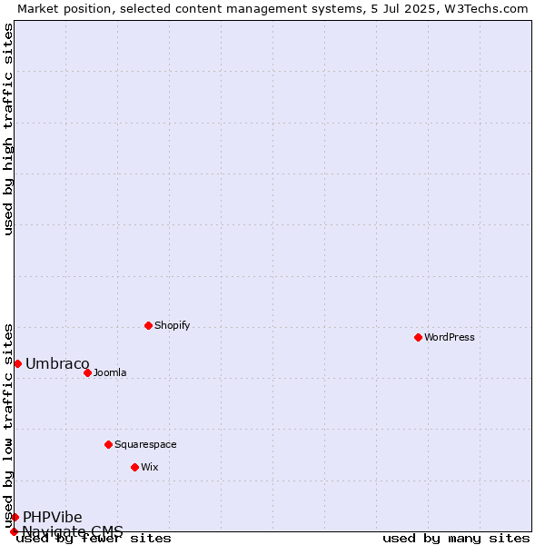 Market position of Umbraco vs. PHPVibe vs. Navigate CMS