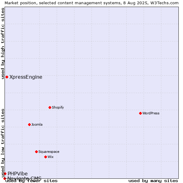 Market position of XpressEngine vs. PHPVibe vs. Navigate CMS
