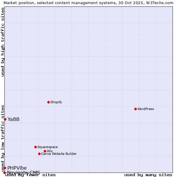 Market position of YaBB vs. PHPVibe vs. Navigate CMS