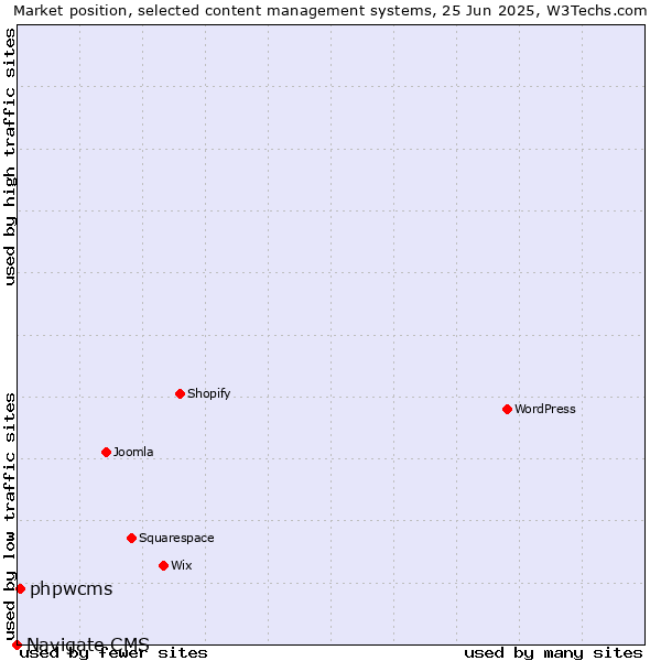 Market position of phpwcms vs. Navigate CMS