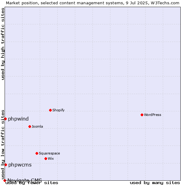 Market position of phpwcms vs. phpwind vs. Navigate CMS