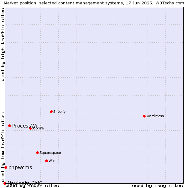 Market position of ProcessWire vs. phpwcms vs. Navigate CMS