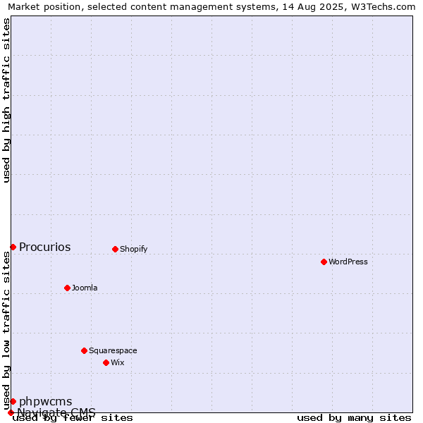 Market position of phpwcms vs. Procurios vs. Navigate CMS