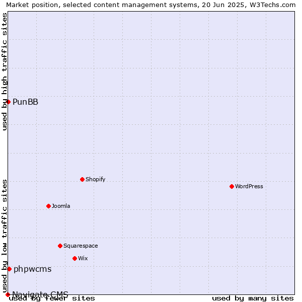Market position of phpwcms vs. PunBB vs. Navigate CMS