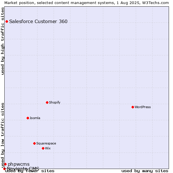 Market position of Salesforce Customer 360 vs. phpwcms vs. Navigate CMS