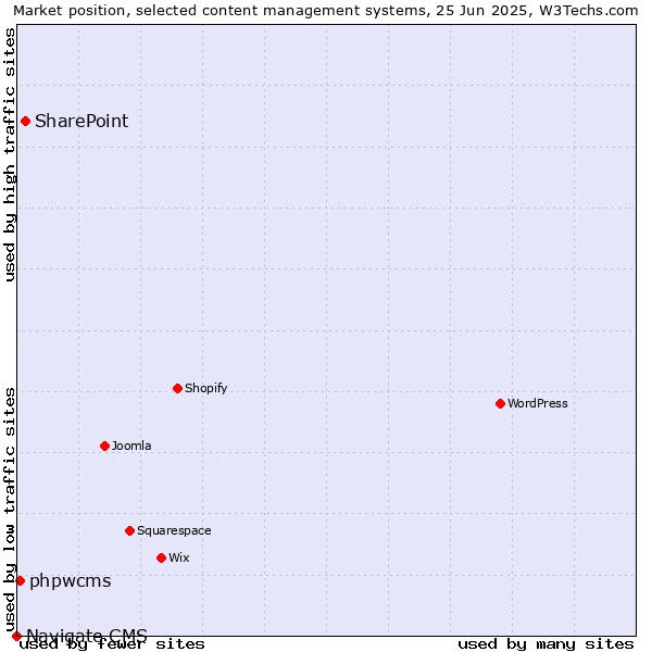 Market position of SharePoint vs. phpwcms vs. Navigate CMS