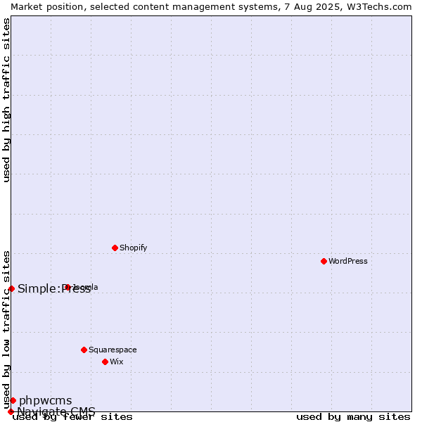 Market position of phpwcms vs. Simple:Press vs. Navigate CMS