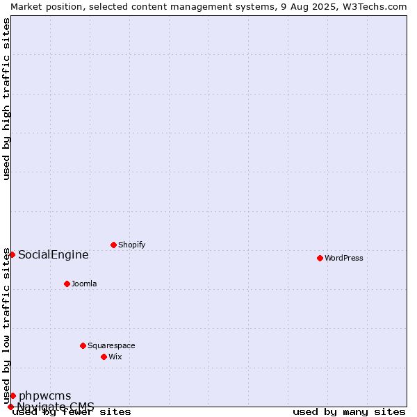 Market position of phpwcms vs. SocialEngine vs. Navigate CMS