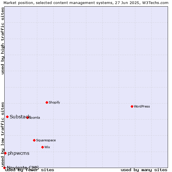Market position of Substack vs. phpwcms vs. Navigate CMS