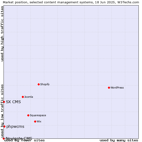 Market position of phpwcms vs. SX CMS vs. Navigate CMS