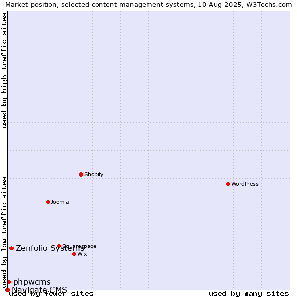 Market position of Zenfolio Systems vs. phpwcms vs. Navigate CMS