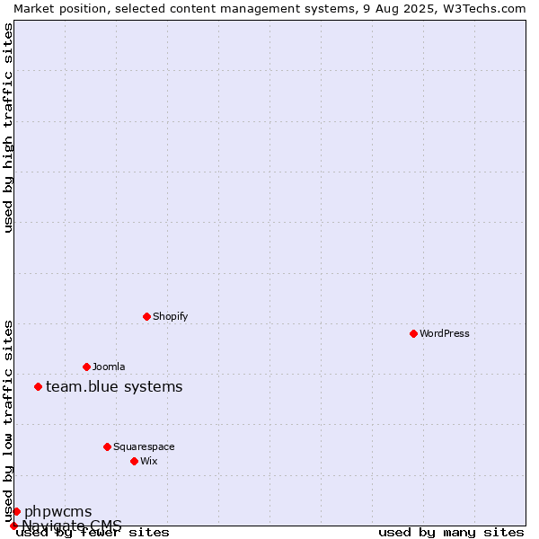 Market position of team.blue systems vs. phpwcms vs. Navigate CMS