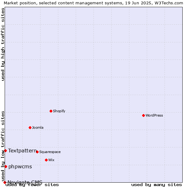 Market position of phpwcms vs. Textpattern vs. Navigate CMS