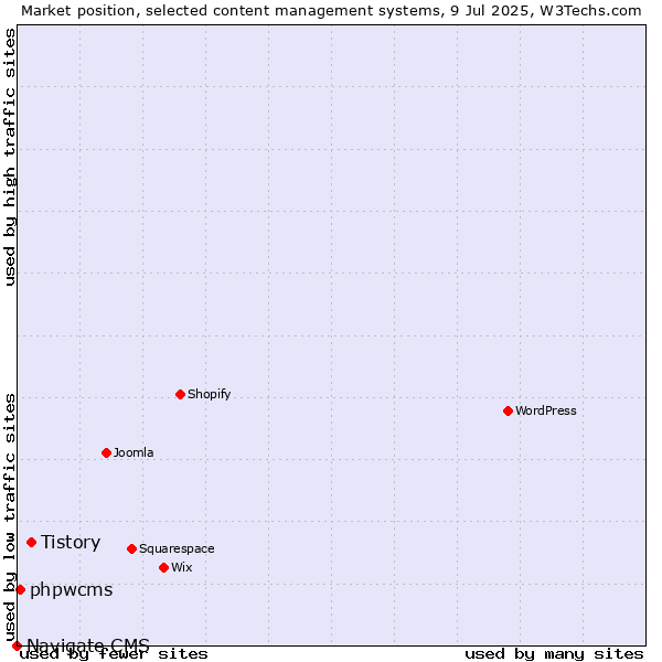 Market position of Tistory vs. phpwcms vs. Navigate CMS