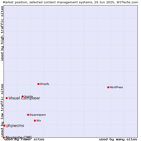 Market position of Visual Composer vs. phpwcms vs. Navigate CMS