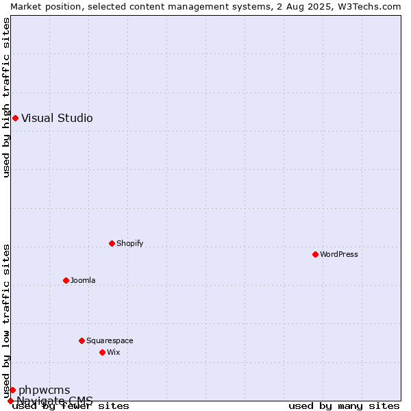 Market position of Visual Studio vs. phpwcms vs. Navigate CMS
