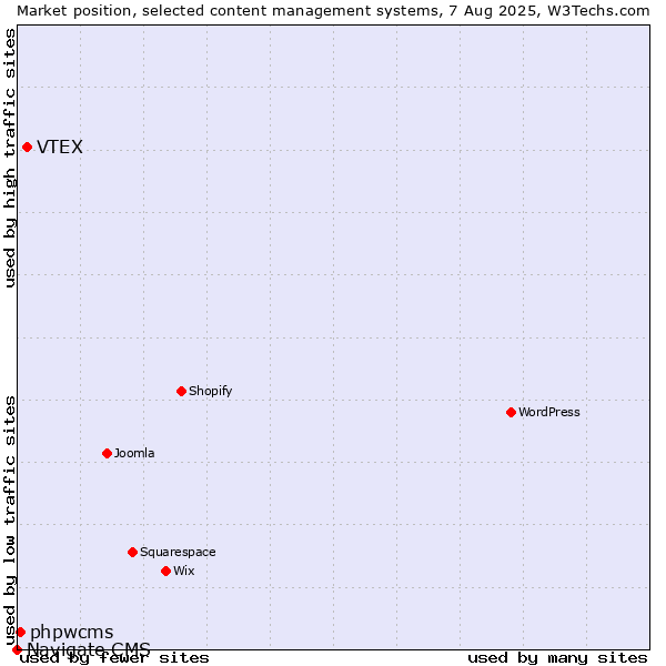 Market position of VTEX vs. phpwcms vs. Navigate CMS