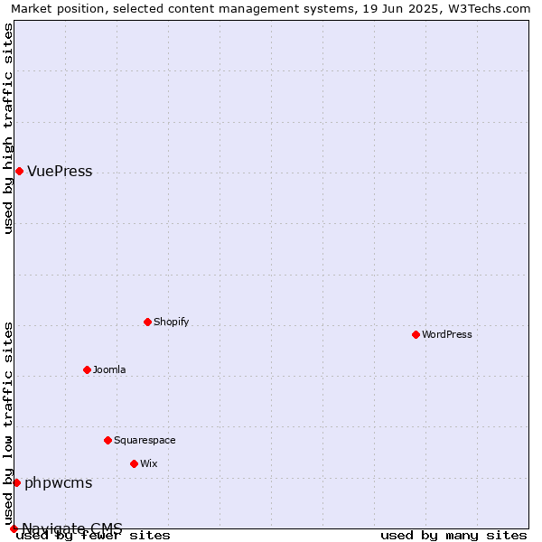 Market position of VuePress vs. phpwcms vs. Navigate CMS