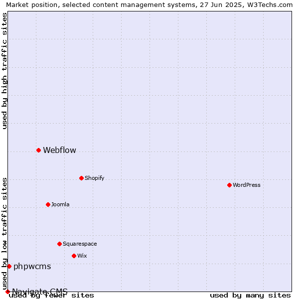 Market position of Webflow vs. phpwcms vs. Navigate CMS