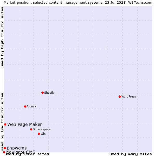 Market position of Web Page Maker vs. phpwcms vs. Navigate CMS