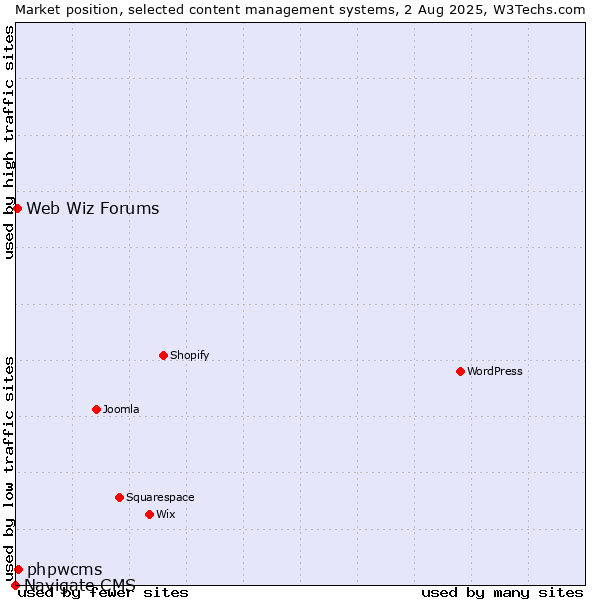 Market position of phpwcms vs. Web Wiz Forums vs. Navigate CMS