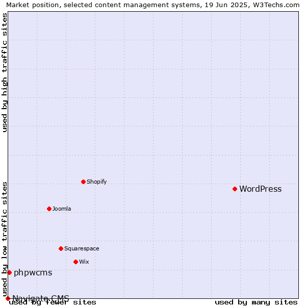 Market position of WordPress vs. phpwcms vs. Navigate CMS