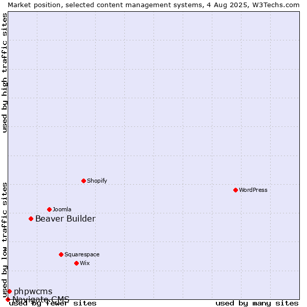 Market position of Beaver Builder vs. phpwcms vs. Navigate CMS