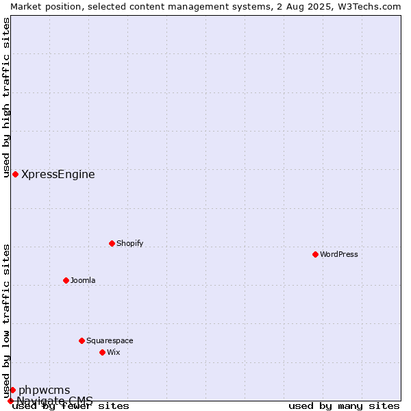Market position of XpressEngine vs. phpwcms vs. Navigate CMS