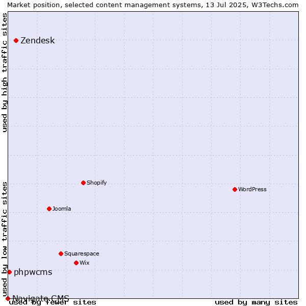 Market position of Zendesk vs. phpwcms vs. Navigate CMS