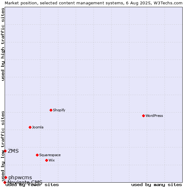 Market position of phpwcms vs. ZMS vs. Navigate CMS