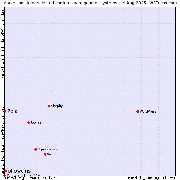 Market position of phpwcms vs. Zola vs. Navigate CMS