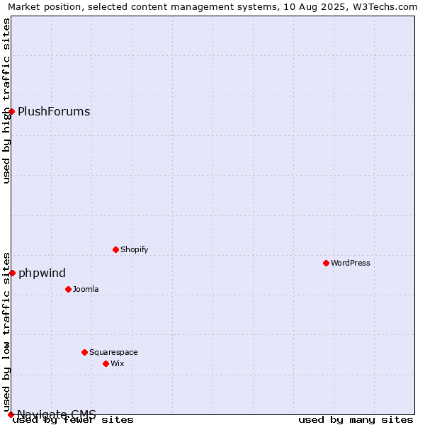 Market position of phpwind vs. PlushForums vs. Navigate CMS