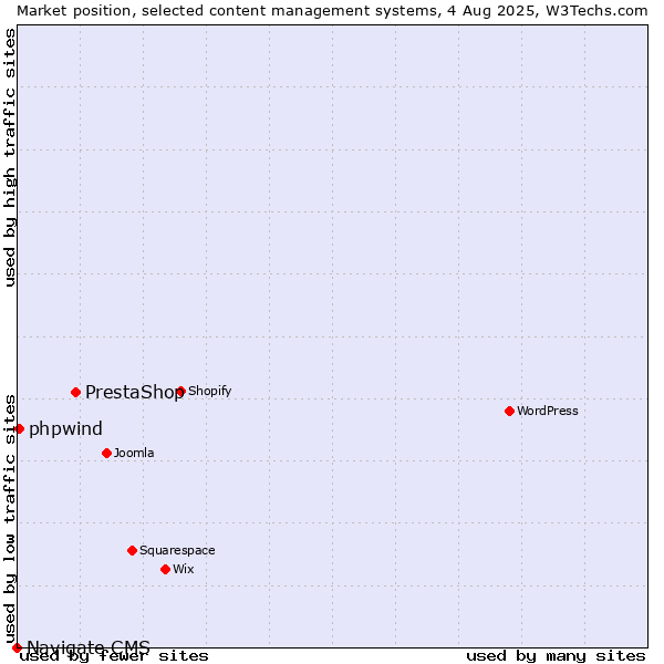 Market position of PrestaShop vs. phpwind vs. Navigate CMS