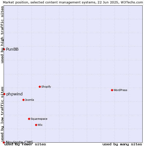 Market position of phpwind vs. PunBB vs. Navigate CMS