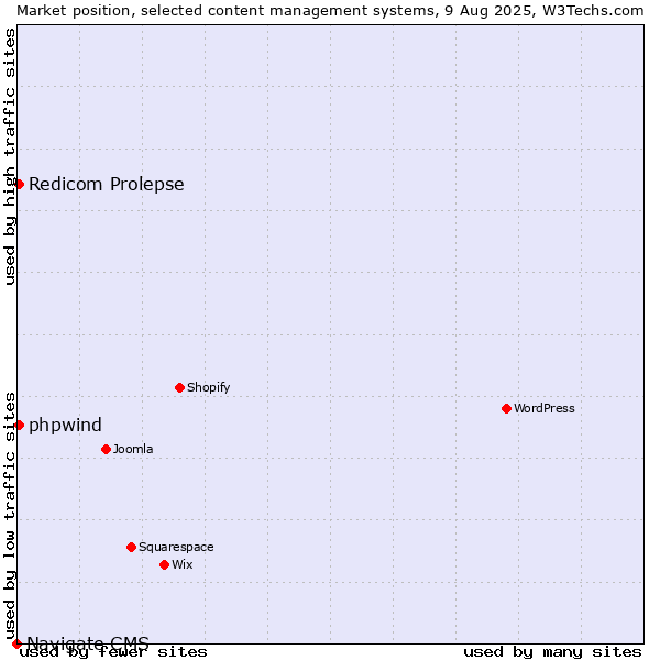 Market position of Redicom Prolepse vs. phpwind vs. Navigate CMS