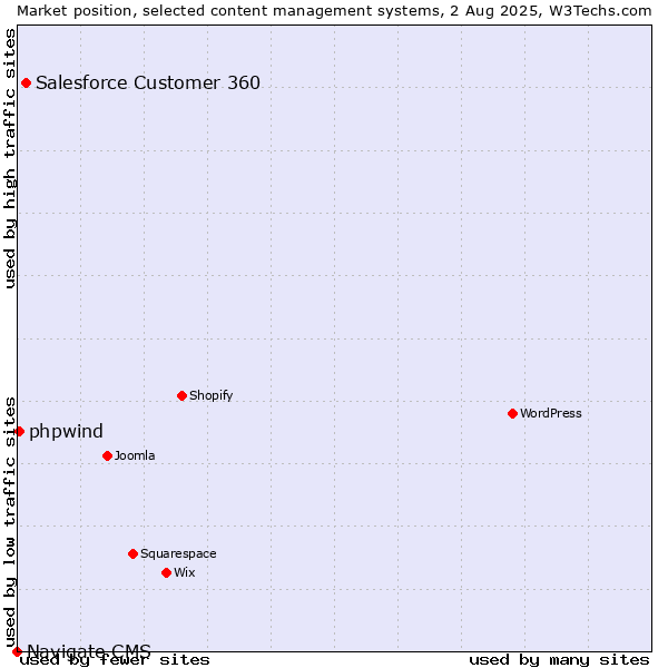 Market position of Salesforce Customer 360 vs. phpwind vs. Navigate CMS