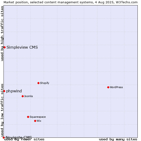 Market position of Simpleview CMS vs. phpwind vs. Navigate CMS