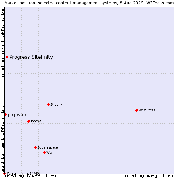 Market position of Progress Sitefinity vs. phpwind vs. Navigate CMS